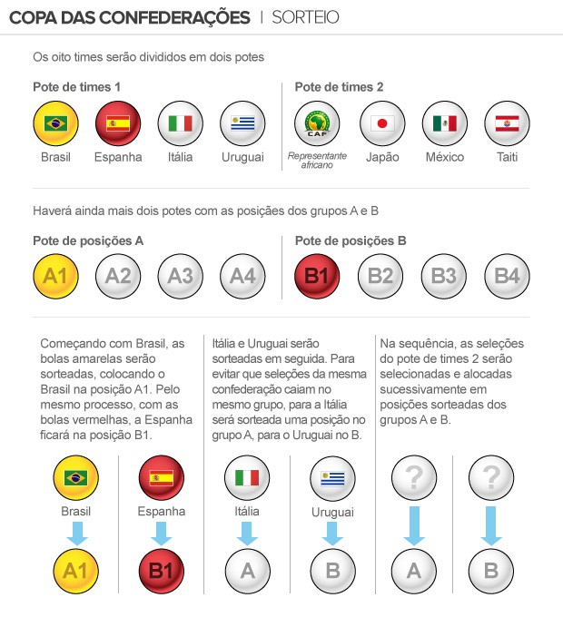 info Sorteio Copa das Confederações 2013 (Foto: arte esporte)