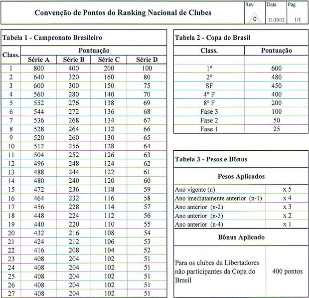 Ranking nacional de clubes (Foto: Reprodução)