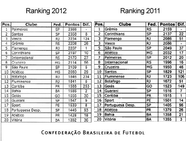 ranking cbf montagem (Foto: Reprodução/Site Oficial CBF)