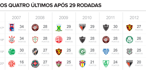 info classificação Z4 - 29 (Foto: arte esporte)