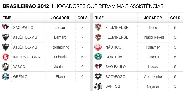 4 info_jogadores que deram mais assistencias (Foto: arte esporte)