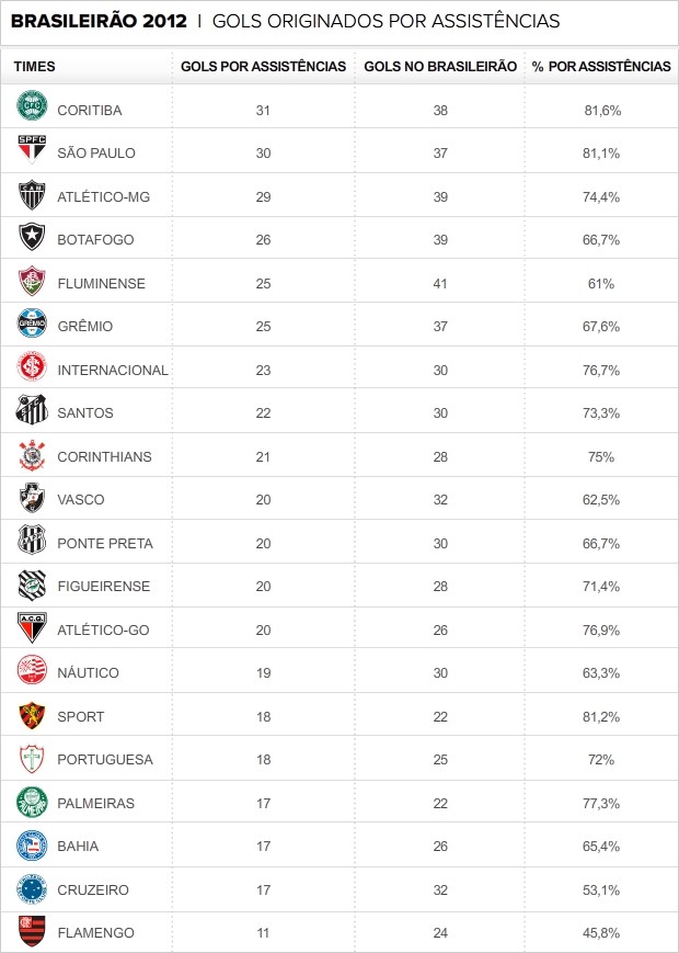 Info GOLS Assistencias (Foto: infoesporte)