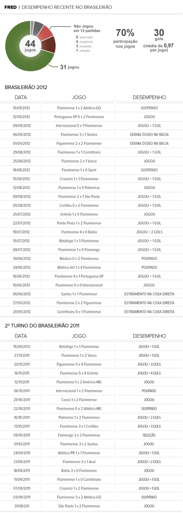 GRAFICO INFO Desempenho Fred fluminense (Foto: Editoria de Arte / Globoesporte.com)