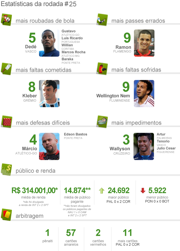 Estatística pacotão da 25ª rodada brasileirão 2012 (Foto: arte esporte)