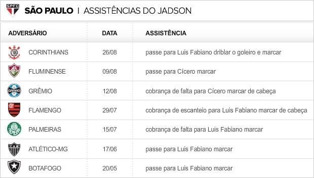 info_jadson_assistencias (Foto: Infografia/Globoesporte.com)