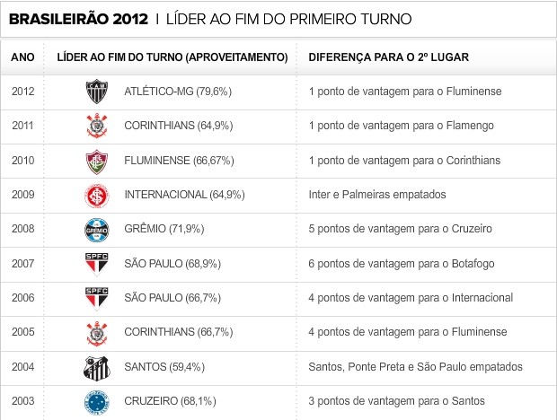 Info LIDER FIM TURNO (Foto: infoesporte)