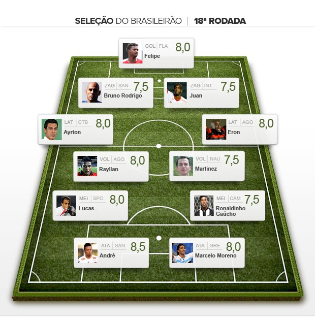 Seleção da 18ª rodada brasileiro 2012 2 (Foto: Editoria de Arte / Globoesporte.com)