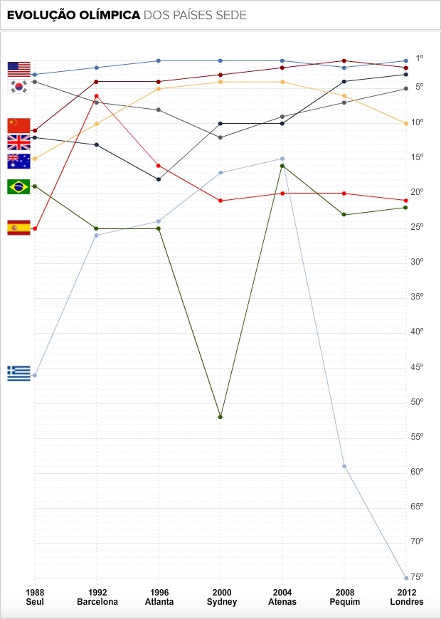 Info Evolução dos países-sede nos Jogos Olímpicos (Foto: Arte / Globoesporte.com)