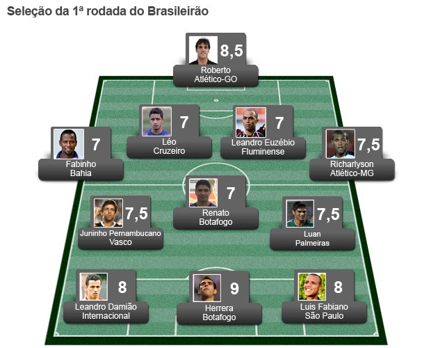 Seleção Rodada 1 (Foto: Globoesporte.com)