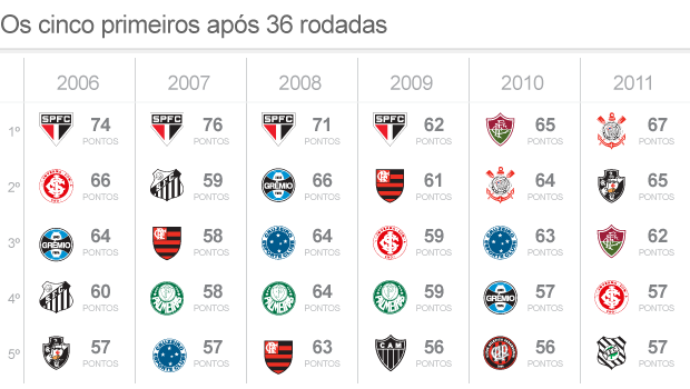 Classificação G5 na 36ª Rodada (Foto: ArteEsporte)