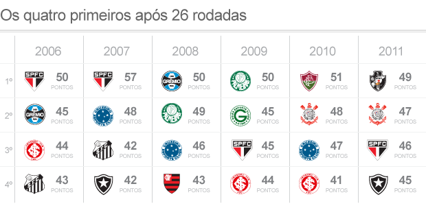 histórico classificação G4 26 (Foto: arte esporte)