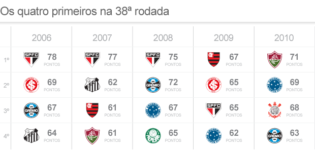 Classificação G4 na 38ª Rodada 2006-2010 (Foto: ArteEsporte)