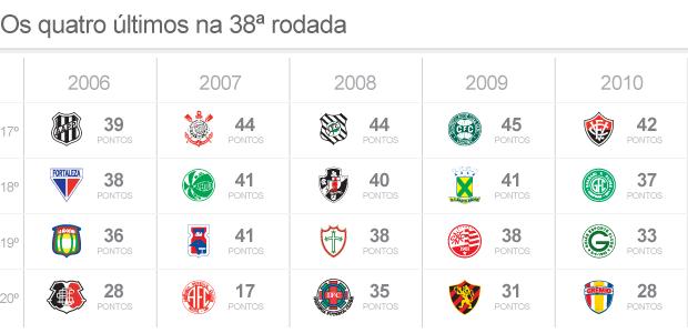 Classificação Z4 na 38ª Rodada 2006-2010 (Foto: ArteEsporte)