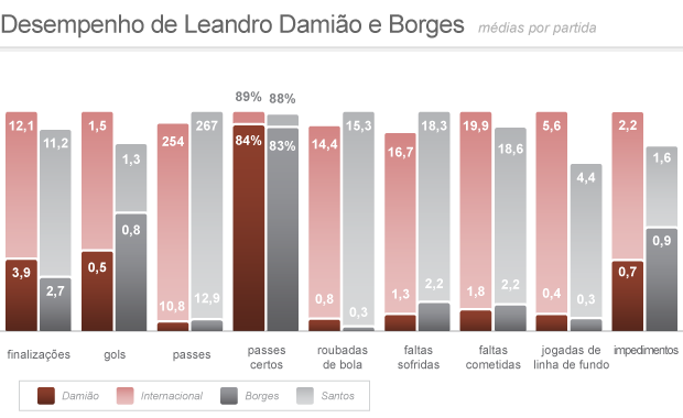 Desempenho de Leandro Damião e Borges - 2 (Foto: ArteEsporte)