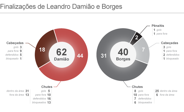 Finalizações de Leandro Damião e Borges (Foto: Editoria de Arte / Globoesporte.com)