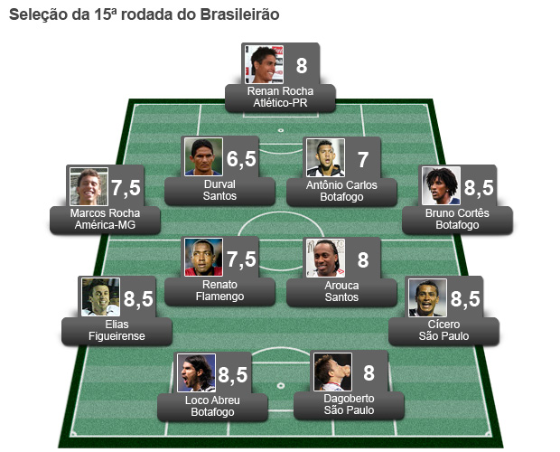 Seleção da Rodada 15 (Foto: Globoesporte.com)