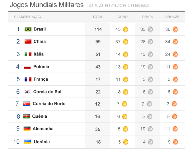 quadro de meldalhas jogos militares 24/07 (Foto: arte esporte)