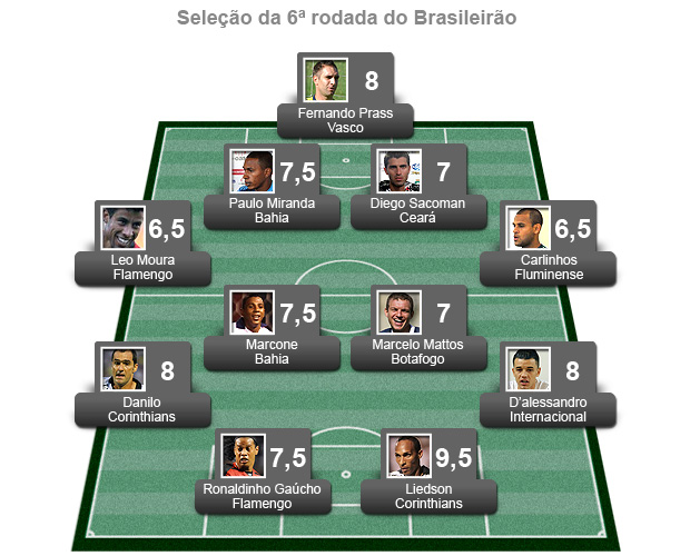 seleção da 6ª rodada do brasileirão 2011 (Foto: Editoria de Arte / Globoesporte.com)