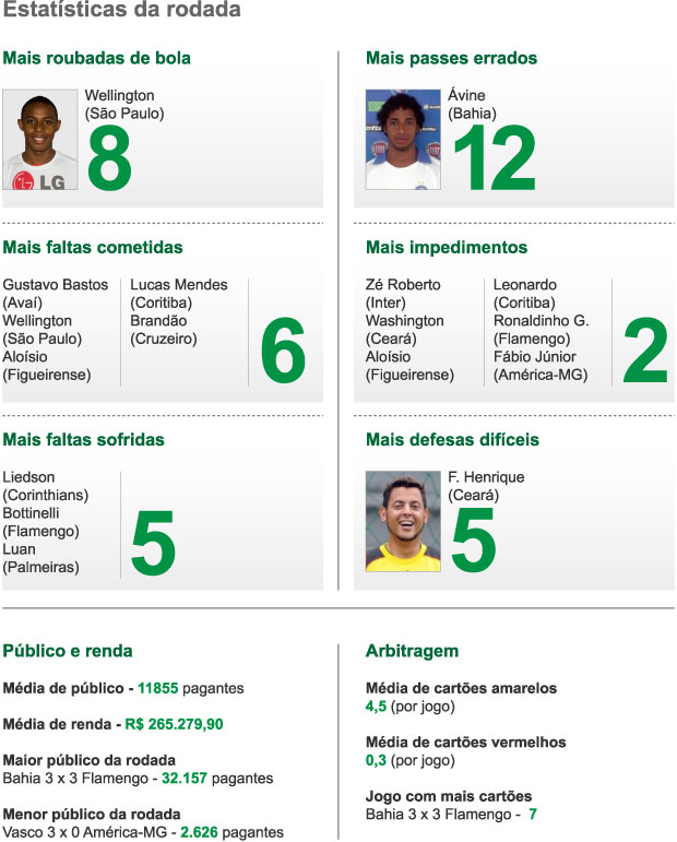 INFO estatísticas - 2ª Rodada 29/05 (Foto: ArteEsporte / Cláudio Roberto)